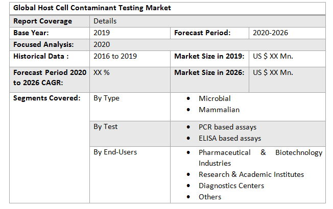 Global Host Cell Contaminant Testing Market2