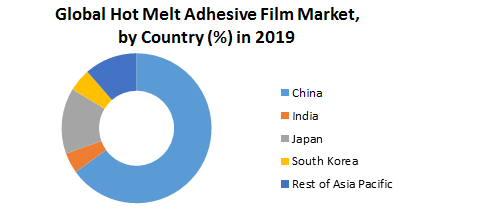 Global Hot Melt Adhesive Film Market2