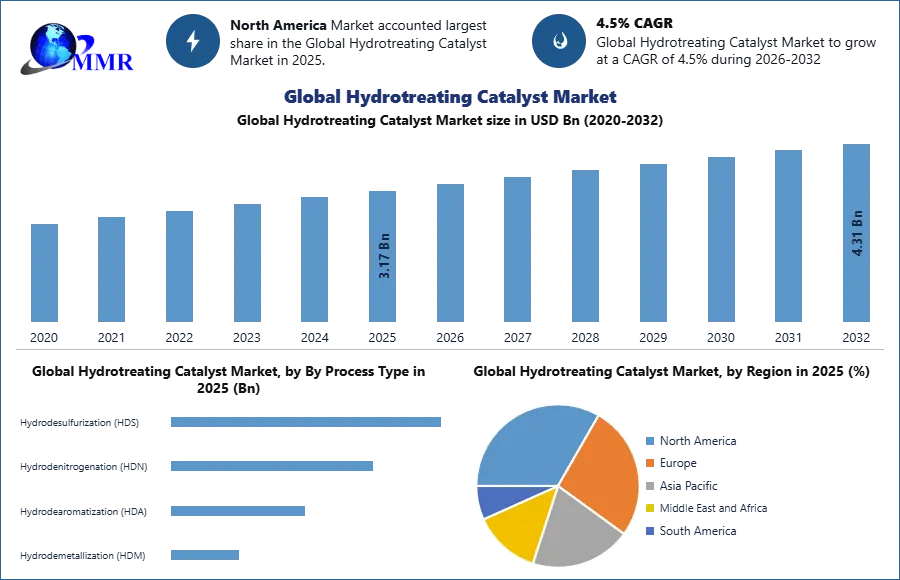 Global Hydrotreating Catalyst Market