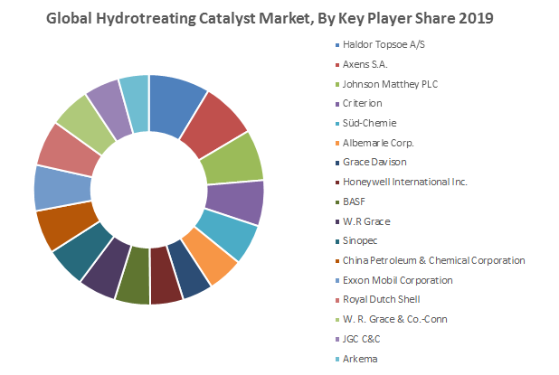 Global Hydrotreating Catalyst Market3