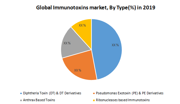 Global Immunotoxins market