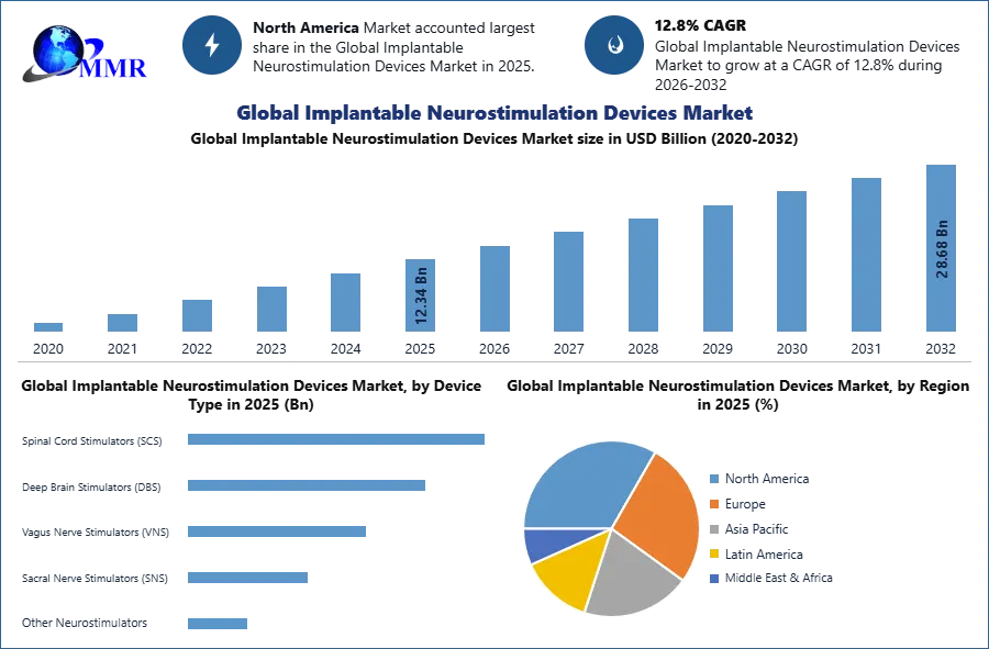 Global Implantable Neurostimulation Devices Market