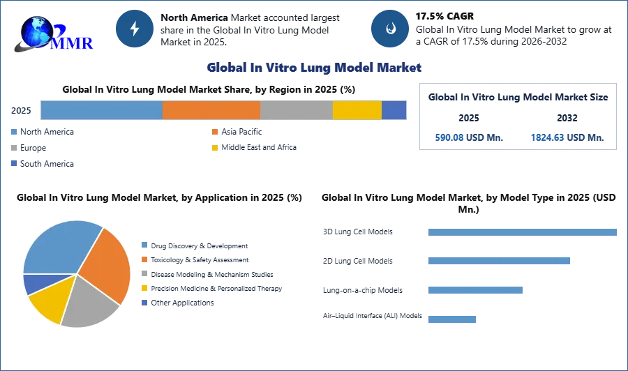 Global In Vitro Lung Model Market