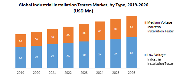 Global Industrial Installation Testers Market