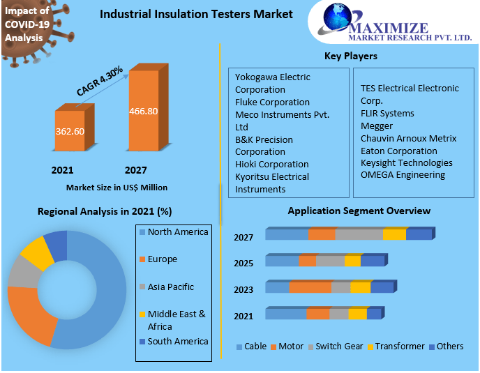 Global Industrial Insulation Testers Market