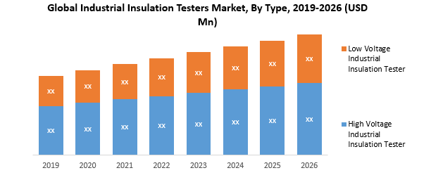 Industrial Insulation Testers Market: Industry Analysis, Size, Share, Growth, Trends, and Forecast, 2021 - 2027