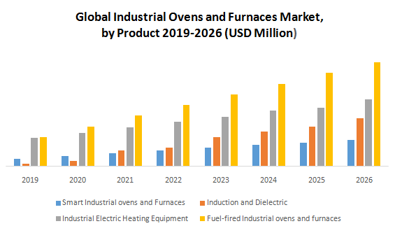 Global Industrial Ovens and Furnaces Market