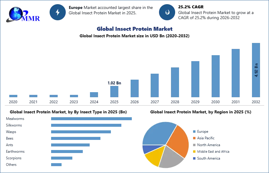 Global Insect Protein Market