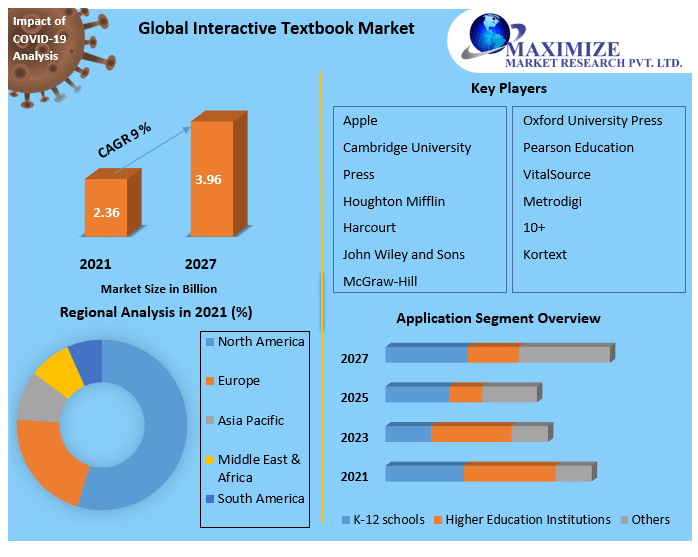 Interactive Textbook Market: Industry Analysis and Forecast 2021-2027: By Type, Deployment Type, Application, and Region