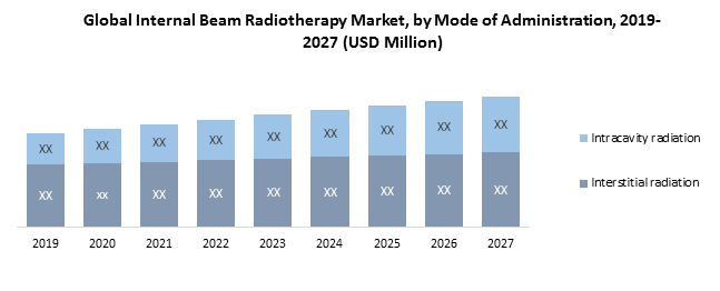 Global Internal Beam Radiotherapy Market