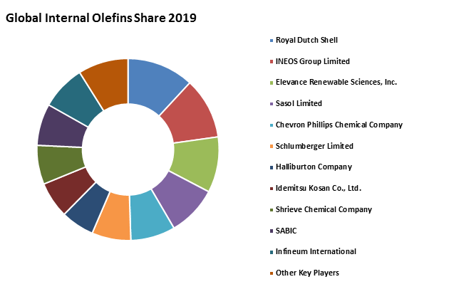 Global Internal Olefins Market 3