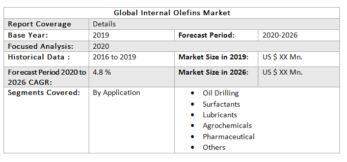 Global Internal Olefins Market2