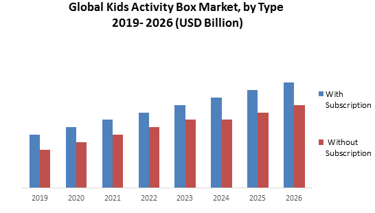 Global Kids Activity Box Market