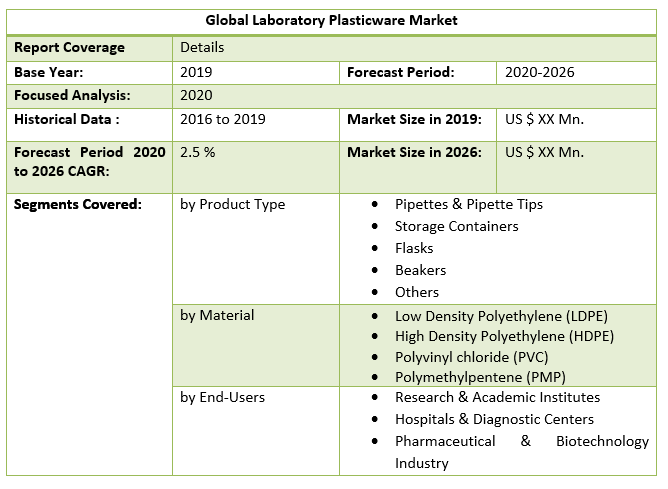 Global Laboratory Plasticware Market