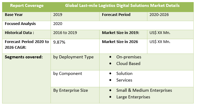 Global Last-Mile Logistics Digital Solutions Market