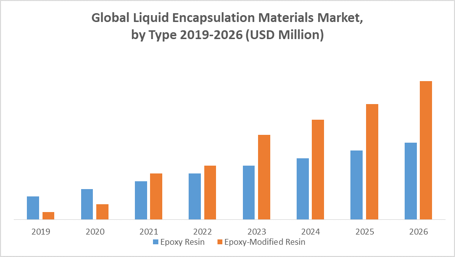 Global Liquid Encapsulation Materials Market by type