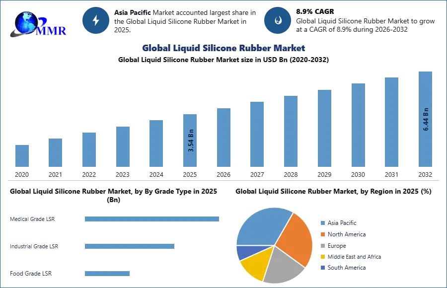 Global Liquid Silicone Rubber Market
