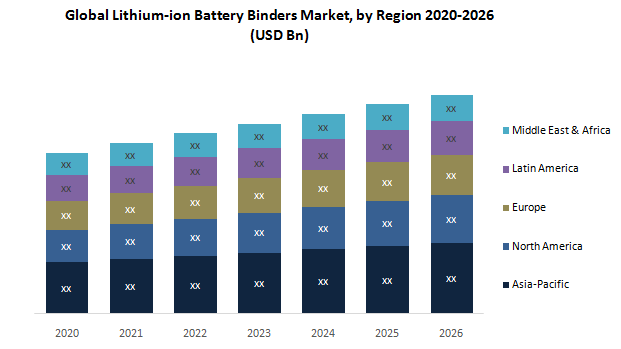 Global Lithium-ion Battery Binders Market