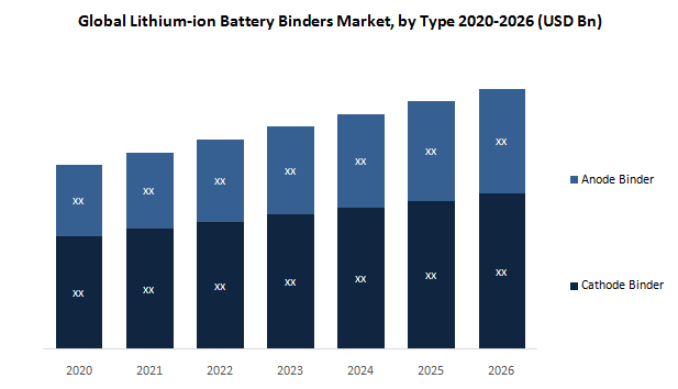 Global Lithium-ion Battery Binders Market2