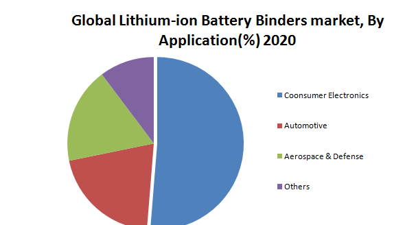 Global Lithium-ion Battery Binders Market3