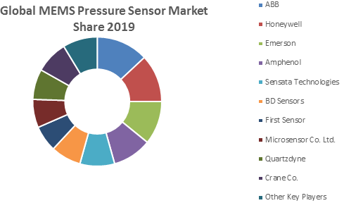 Global MEMS Pressure Sensor Market 2