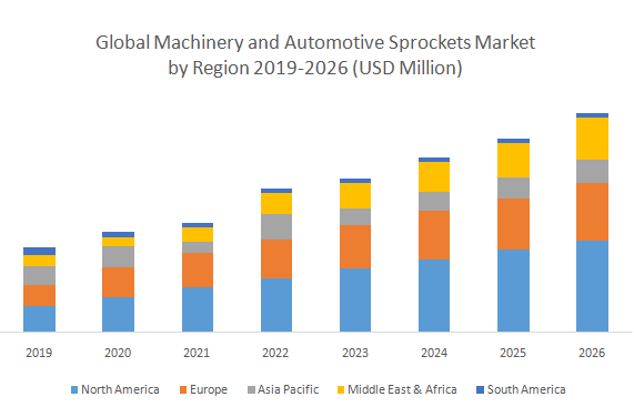 Global Machinery and Automotive Sprockets Market