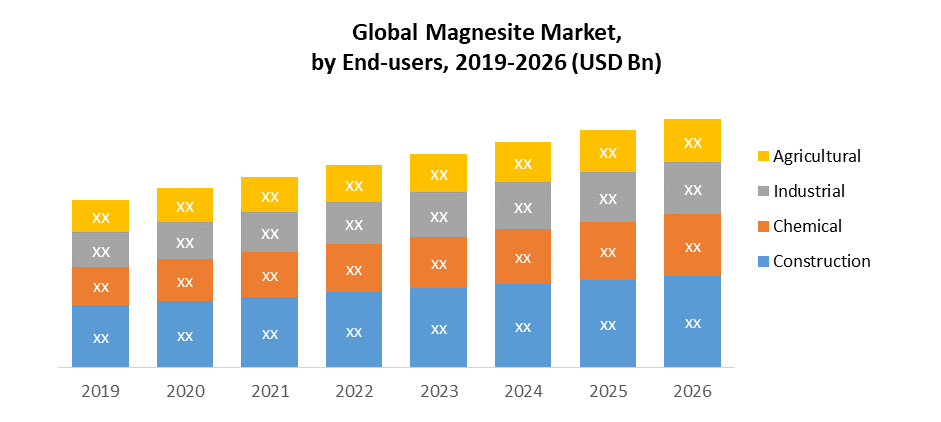 Global Magnesite Market by End Use