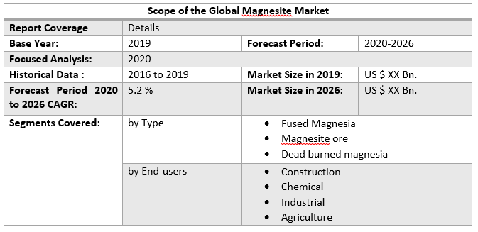 Global Magnesite Market table