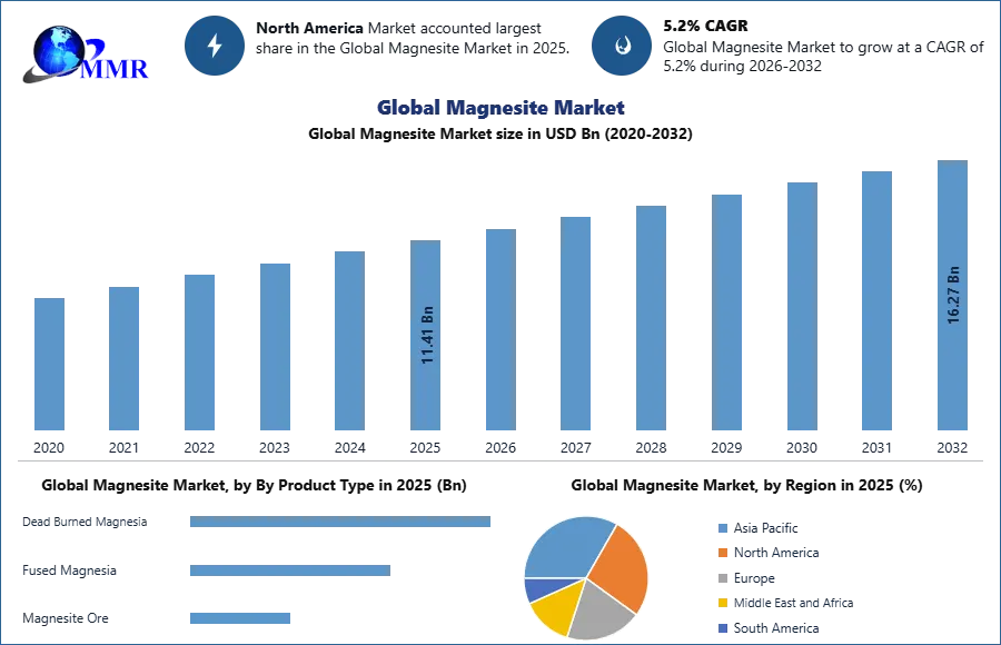 Global Magnesite Market
