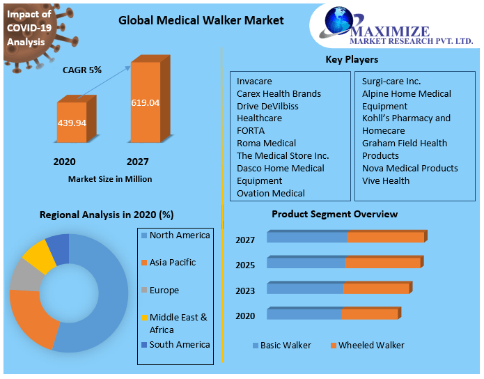 Medical Walker Market Global Industry Analysis and Forecast 20212027