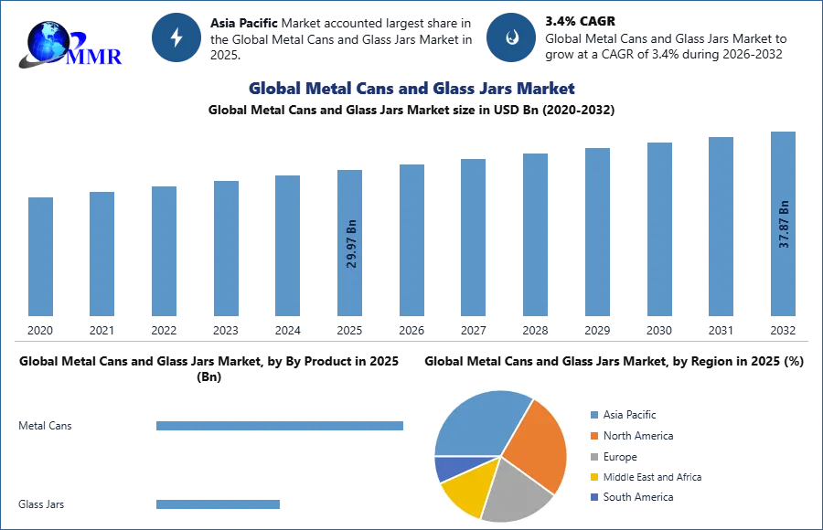 Global Metal Cans and Glass Jars Market