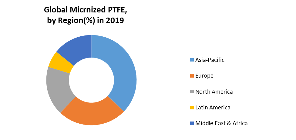 Global Micronized PTFE Market4