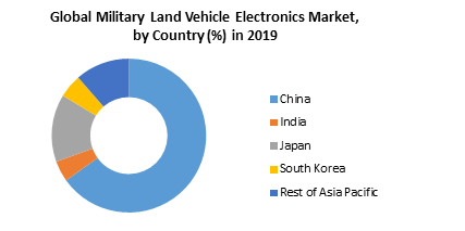 Global Military Land Vehicle Electronics Market3