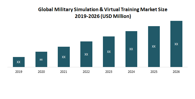 Global Military Simulation & Virtual Training Market