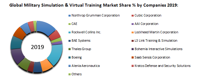 Global Military Simulation & Virtual Training Market3