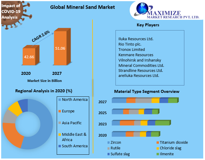 Global Mineral Sand Market
