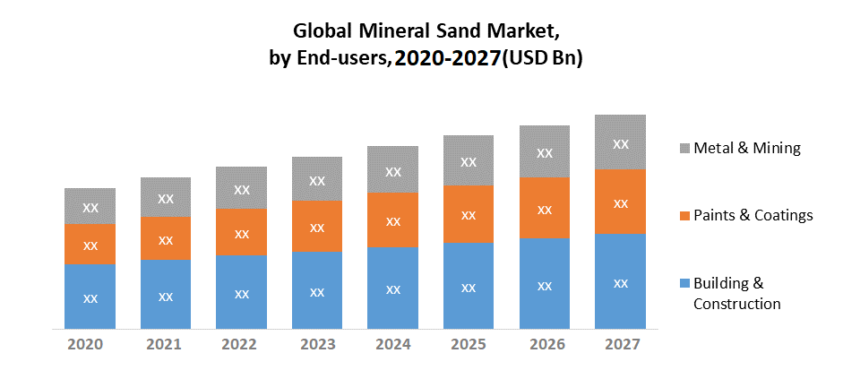 Global Mineral Sand Market