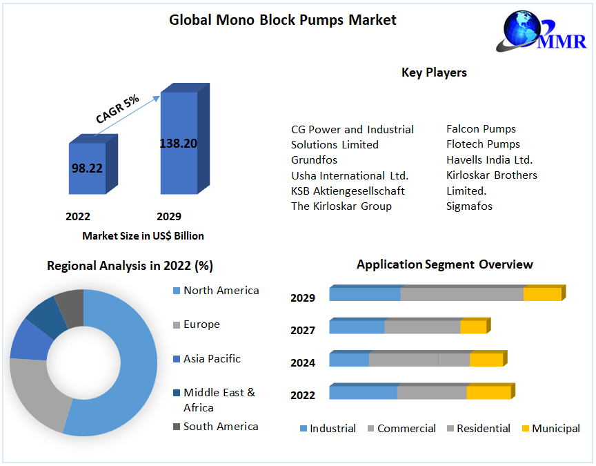 Global Mono Block Pumps Market