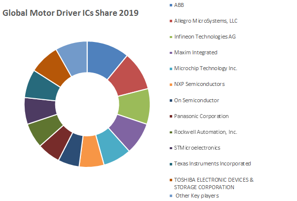 Global Motor Driver ICs Market 3