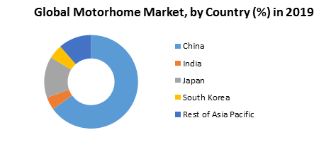 Global Motorhome Market3