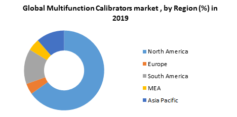Global Multifunction Calibrators Market3