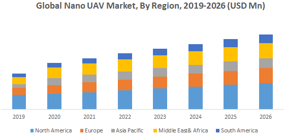 Global Nano UAV Market