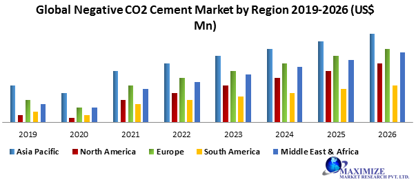 Global Negative CO2 Cement Market