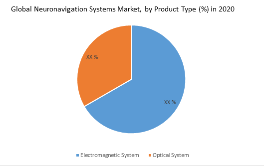Global Neuronavigation Systems Market