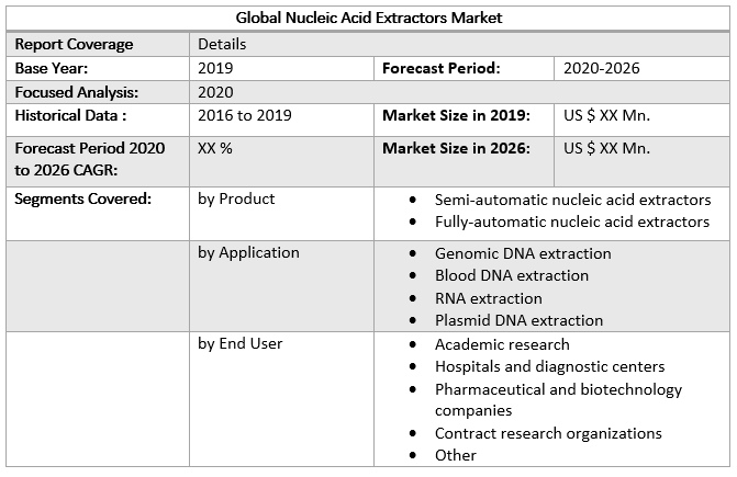 Global Nucleic Acid Extractors Market table