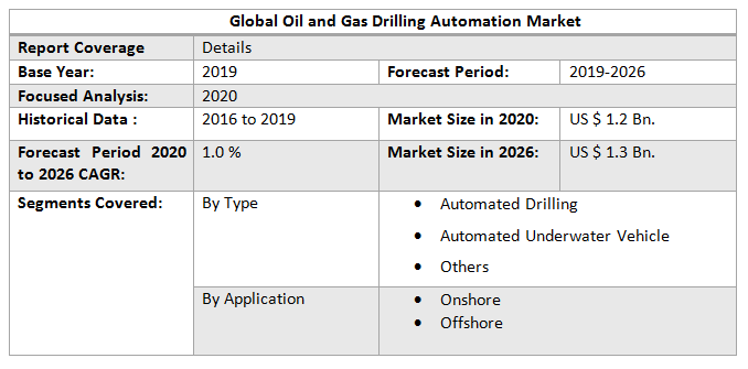Global Oil and Gas Drilling Automation Market 2