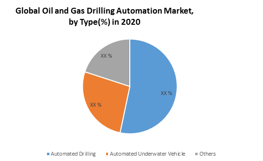 Global Oil and Gas Drilling Automation Market