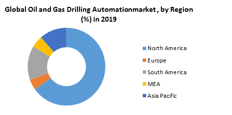 Global Oil and Gas Drilling Automation Market3