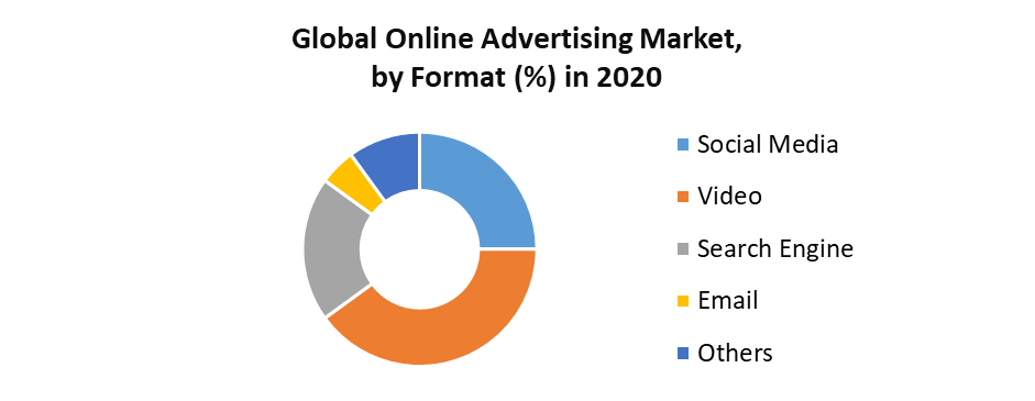Global Online Advertising Market