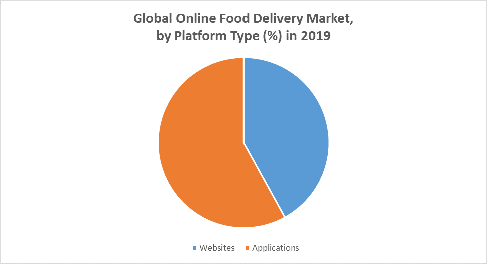 Global Online Food Delivery Market